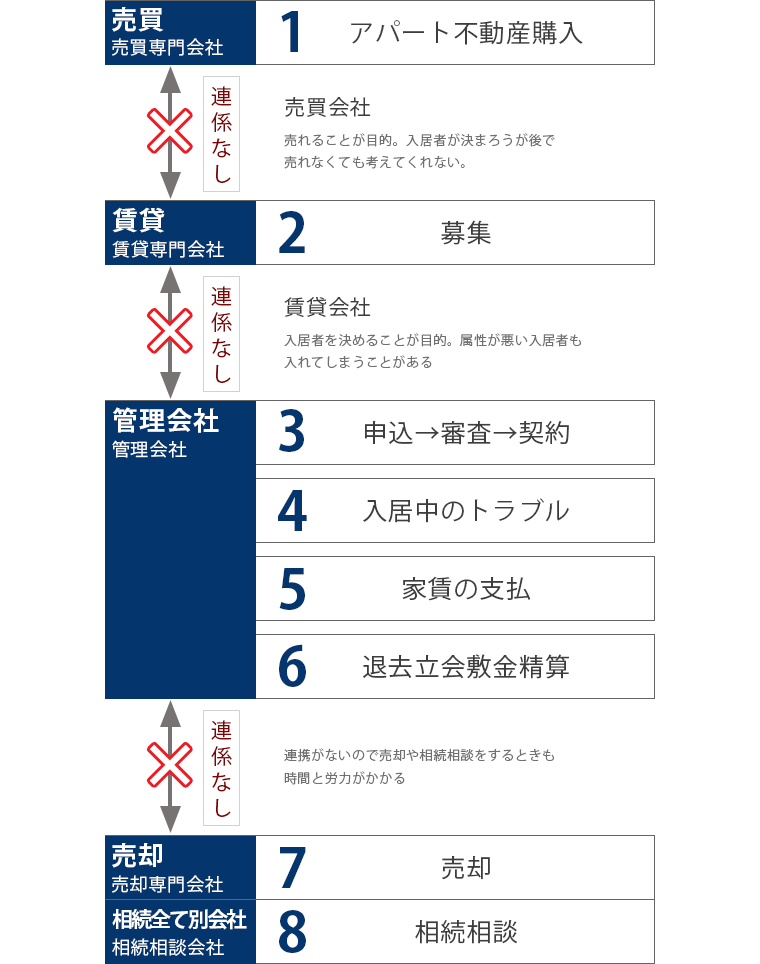生涯付き合える不動産会社の場合